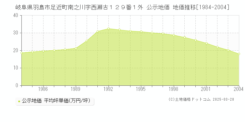 岐阜県羽島市足近町南之川字西瀬古１２９番１外 公示地価 地価推移[1984-2004]