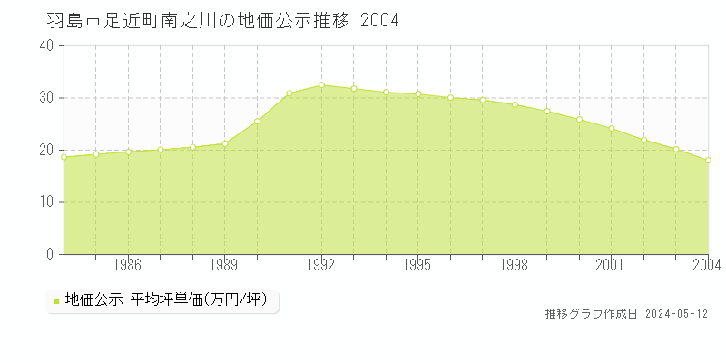 羽島市足近町南之川の地価公示推移グラフ 