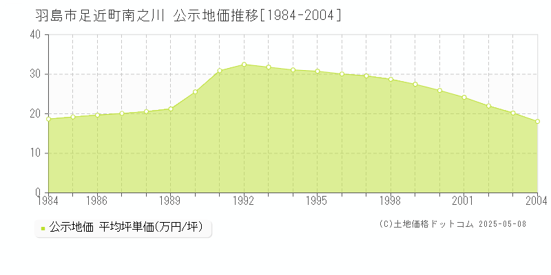 足近町南之川(羽島市)の公示地価推移グラフ(坪単価)[1984-2004年]