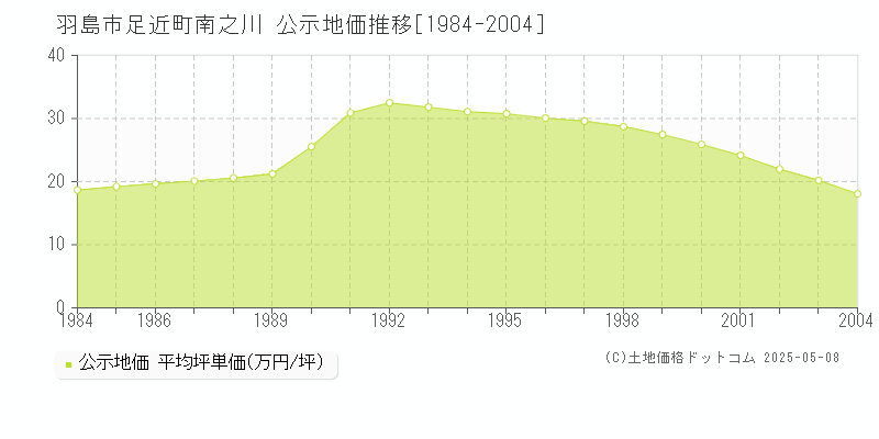 羽島市足近町南之川の地価公示推移グラフ 