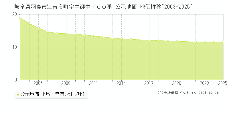 岐阜県羽島市江吉良町字中郷中７６０番 公示地価 地価推移[2003-2025]