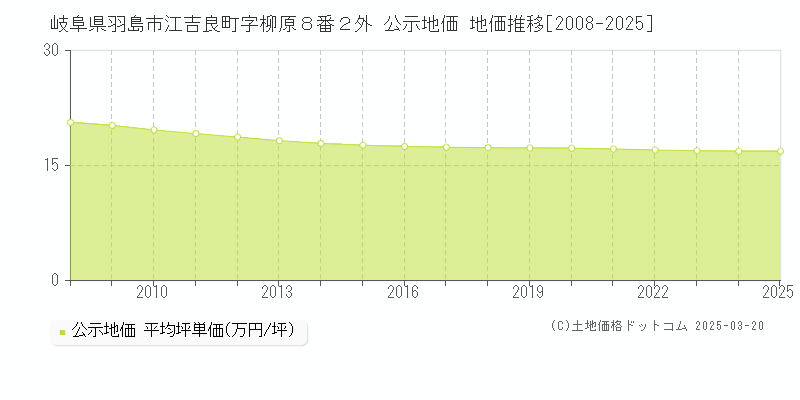岐阜県羽島市江吉良町字柳原８番２外 公示地価 地価推移[2008-2025]