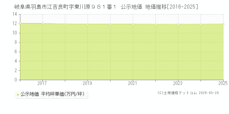 岐阜県羽島市江吉良町字東川原９８１番１ 公示地価 地価推移[2016-2025]