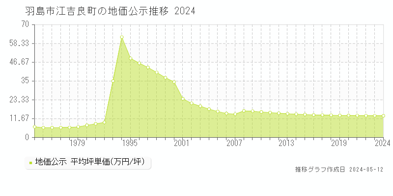 羽島市江吉良町の地価公示推移グラフ 