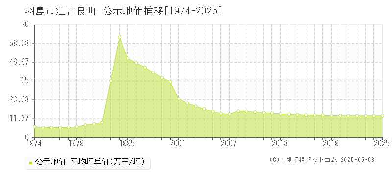 江吉良町(羽島市)の公示地価推移グラフ(坪単価)[1974-2025年]