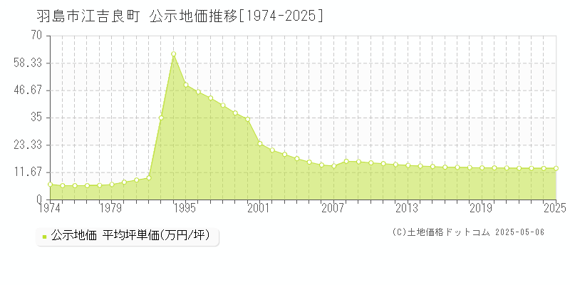 羽島市江吉良町の地価公示推移グラフ 