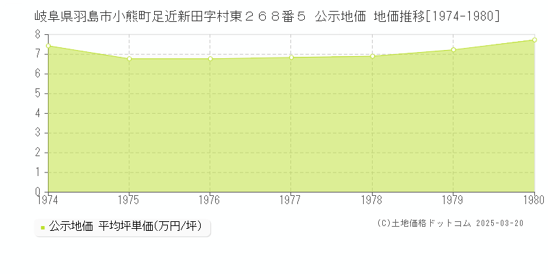 岐阜県羽島市小熊町足近新田字村東２６８番５ 公示地価 地価推移[1974-1980]