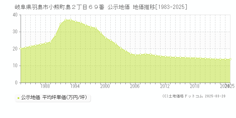 岐阜県羽島市小熊町島２丁目６９番 公示地価 地価推移[1983-2025]