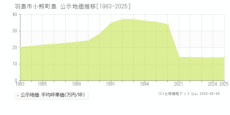 小熊町島(羽島市)の公示地価推移グラフ(坪単価)[1983-2025年]