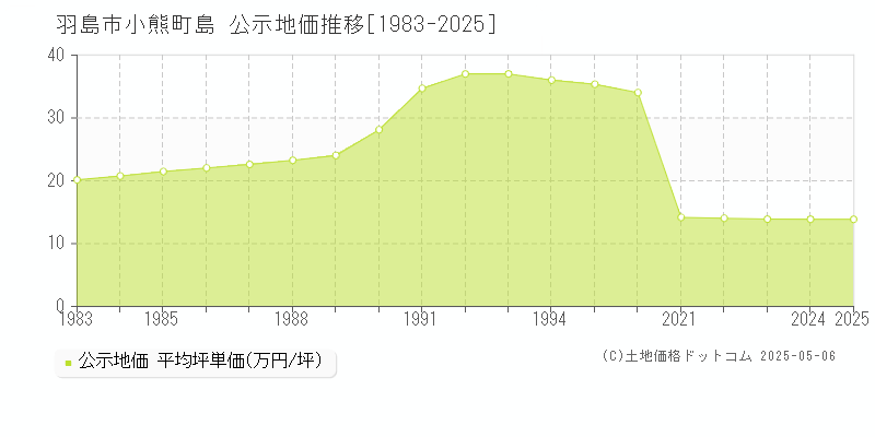 羽島市小熊町島の地価公示推移グラフ 