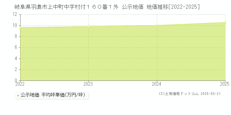 岐阜県羽島市上中町中字村付１６０番１外 公示地価 地価推移[2022-2025]