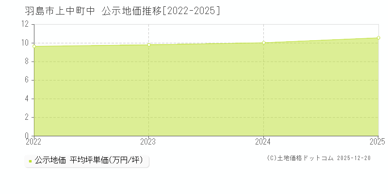 上中町中(羽島市)の公示地価推移グラフ(坪単価)[2022-2025年]