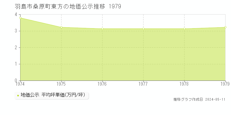 羽島市桑原町東方の地価公示推移グラフ 