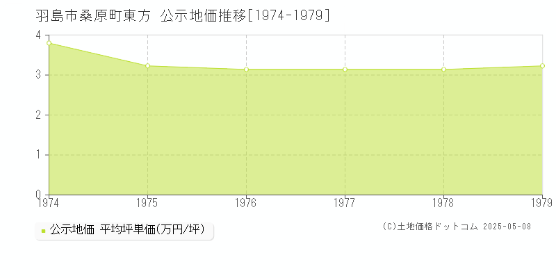 桑原町東方(羽島市)の公示地価推移グラフ(坪単価)[1974-1979年]