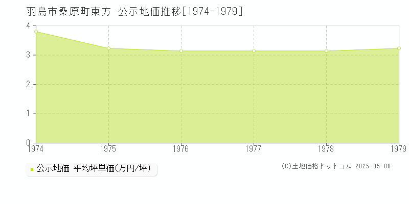 羽島市桑原町東方の地価公示推移グラフ 