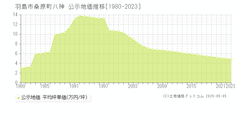 桑原町八神(羽島市)の公示地価推移グラフ(坪単価)[1980-2023年]