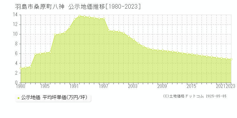 羽島市桑原町八神の地価公示推移グラフ 