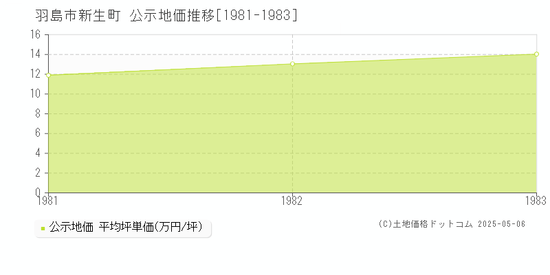 新生町(羽島市)の公示地価推移グラフ(坪単価)[1981-1983年]
