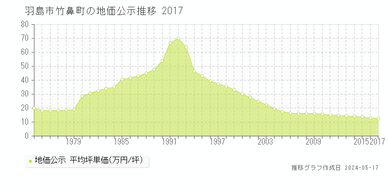 羽島市竹鼻町の地価公示推移グラフ 