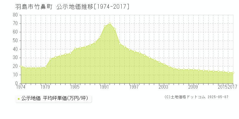 竹鼻町(羽島市)の公示地価推移グラフ(坪単価)[1974-2017年]
