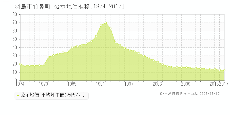 羽島市竹鼻町の地価公示推移グラフ 