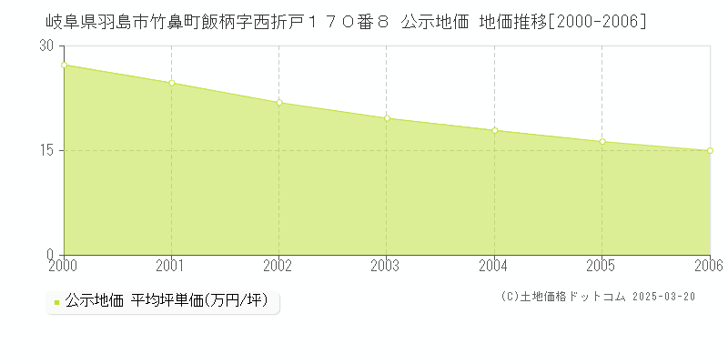 岐阜県羽島市竹鼻町飯柄字西折戸１７０番８ 公示地価 地価推移[2000-2006]