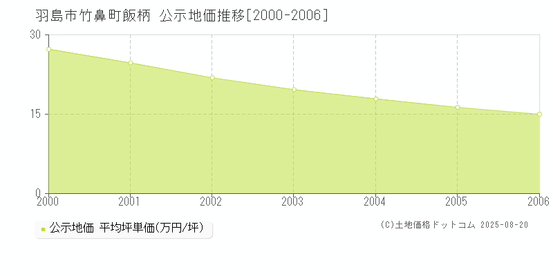 竹鼻町飯柄(羽島市)の公示地価推移グラフ(坪単価)[2000-2006年]