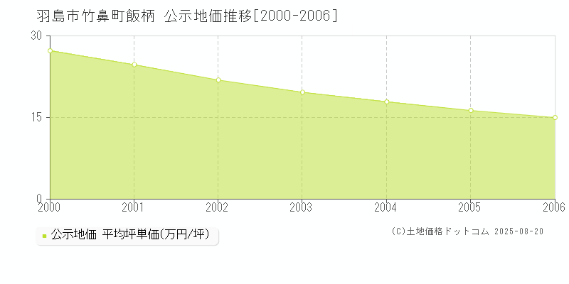 羽島市竹鼻町飯柄の地価公示推移グラフ 