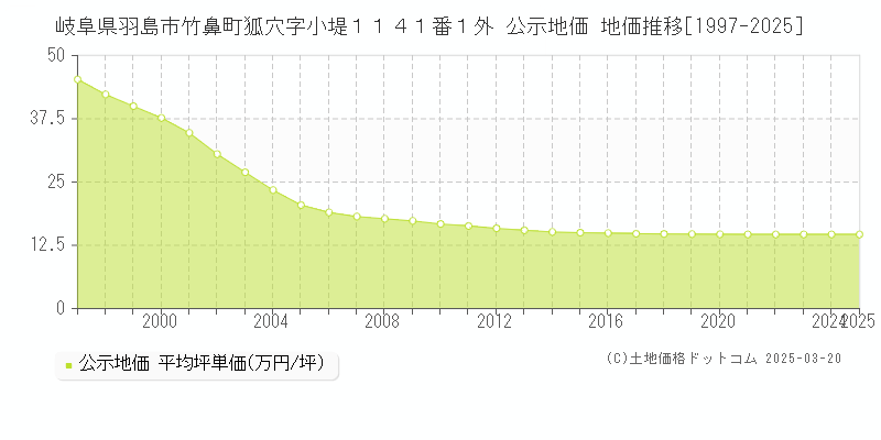 岐阜県羽島市竹鼻町狐穴字小堤１１４１番１外 公示地価 地価推移[1997-2025]