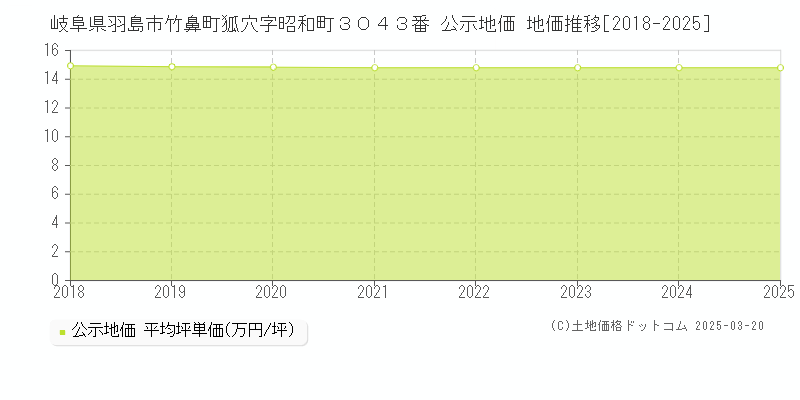 岐阜県羽島市竹鼻町狐穴字昭和町３０４３番 公示地価 地価推移[2018-2025]