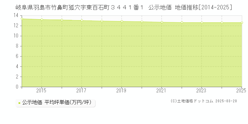 岐阜県羽島市竹鼻町狐穴字東百石町３４４１番１ 公示地価 地価推移[2014-2025]