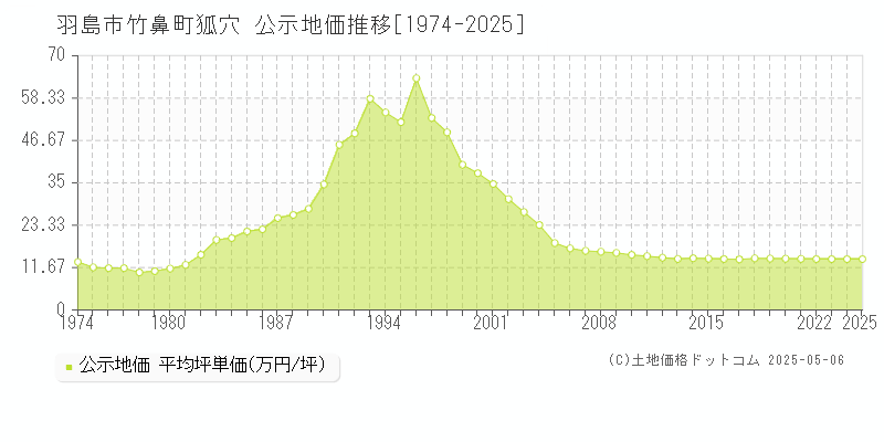 竹鼻町狐穴(羽島市)の公示地価推移グラフ(坪単価)[1974-2025年]