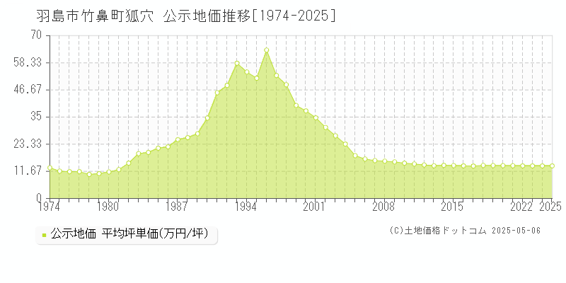 羽島市竹鼻町狐穴の地価公示推移グラフ 