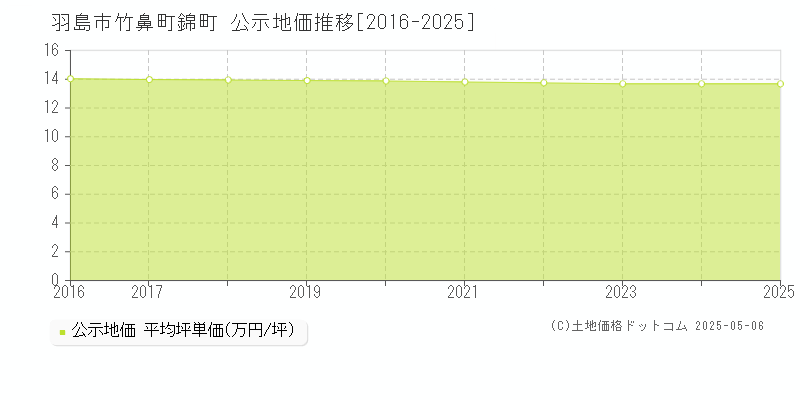 竹鼻町錦町(羽島市)の公示地価推移グラフ(坪単価)[2016-2025年]