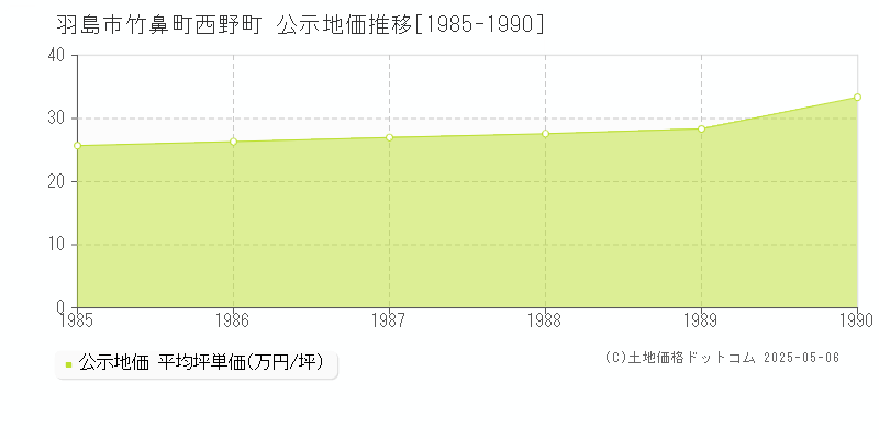 竹鼻町西野町(羽島市)の公示地価推移グラフ(坪単価)[1985-1990年]
