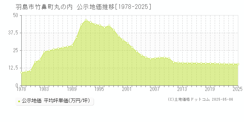 竹鼻町丸の内(羽島市)の公示地価推移グラフ(坪単価)[1978-2025年]