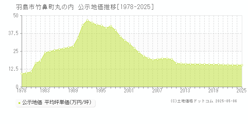 羽島市竹鼻町丸の内の地価公示推移グラフ 