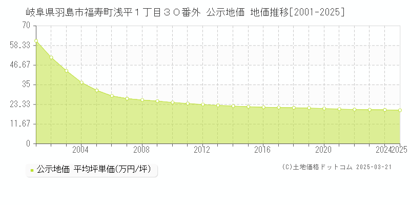 岐阜県羽島市福寿町浅平１丁目３０番外 公示地価 地価推移[2001-2025]