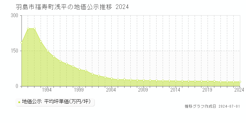 羽島市福寿町浅平の地価公示推移グラフ 