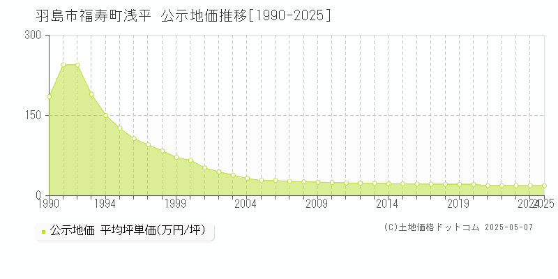 福寿町浅平(羽島市)の公示地価推移グラフ(坪単価)[1990-2025年]