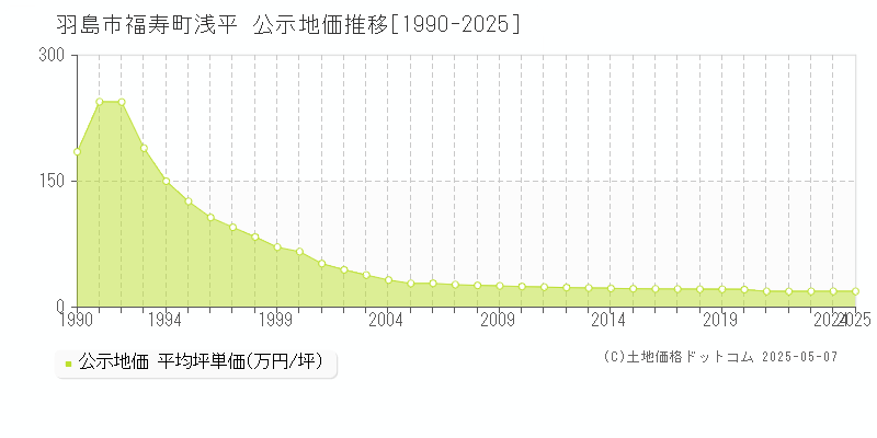 羽島市福寿町浅平の地価公示推移グラフ 