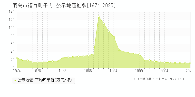 福寿町平方(羽島市)の公示地価推移グラフ(坪単価)[1974-2025年]