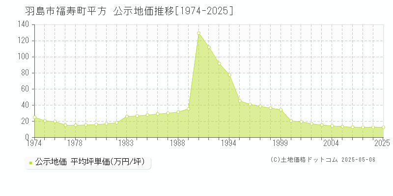 羽島市福寿町平方の地価公示推移グラフ 