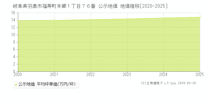 岐阜県羽島市福寿町本郷１丁目７６番 公示地価 地価推移[2020-2025]