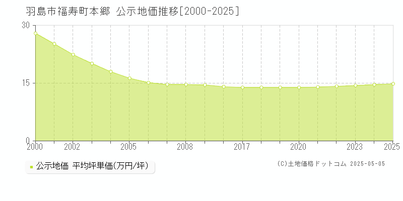 福寿町本郷(羽島市)の公示地価推移グラフ(坪単価)[2000-2025年]