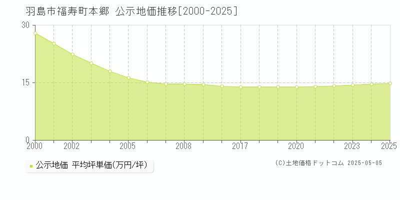 羽島市福寿町本郷の地価公示推移グラフ 