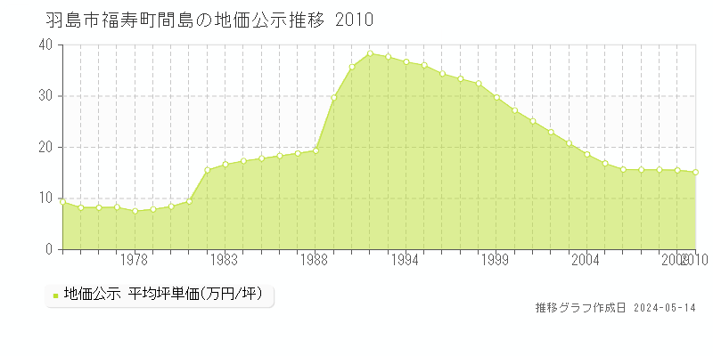 羽島市福寿町間島の地価公示推移グラフ 