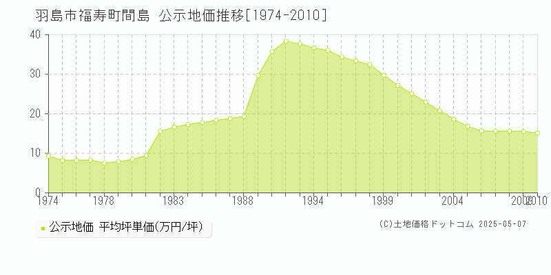 福寿町間島(羽島市)の公示地価推移グラフ(坪単価)[1974-2010年]