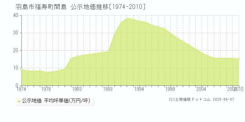 羽島市福寿町間島の地価公示推移グラフ 