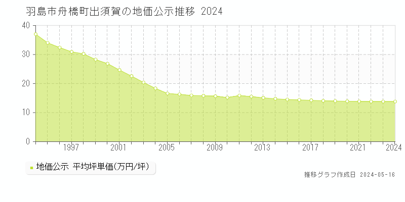 羽島市舟橋町出須賀の地価公示推移グラフ 